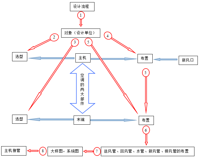 设计思路--通风系统(一)